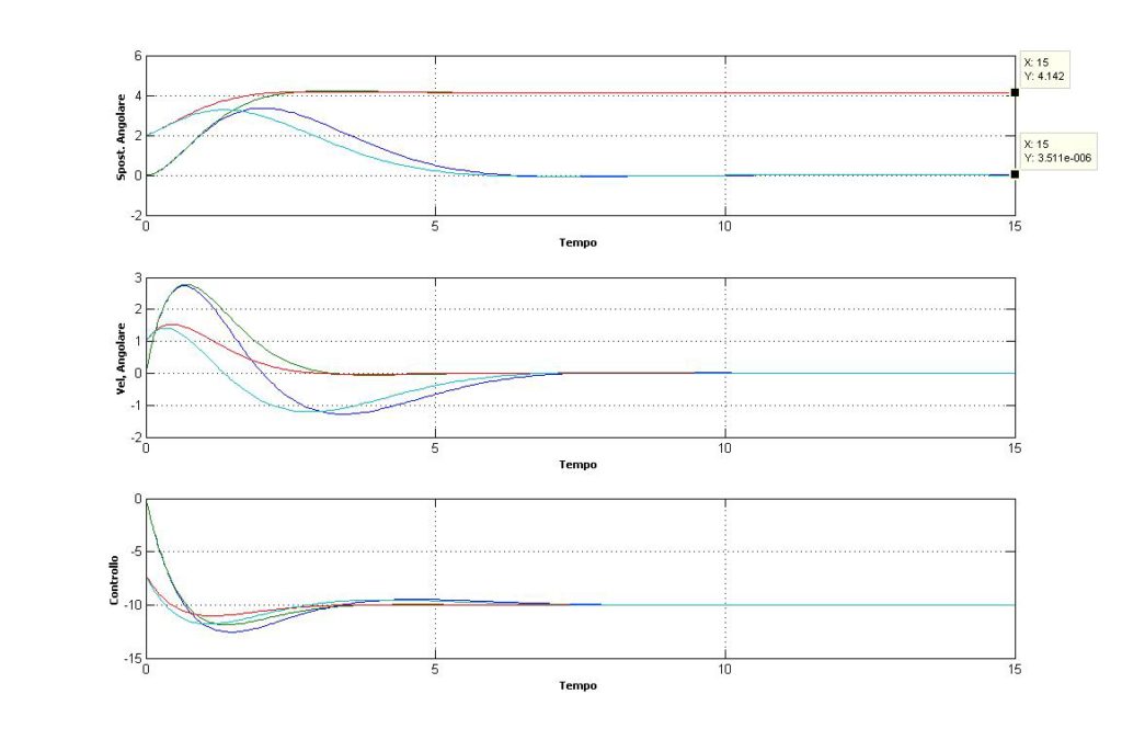 Plot of a PD and PID system for different initial conditions